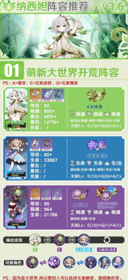 原神3.6纳西妲有哪些配队,主流阵容推荐